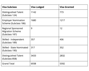 Global Talent Independent Visa - The Migration Agency Sydney. Exclusive information